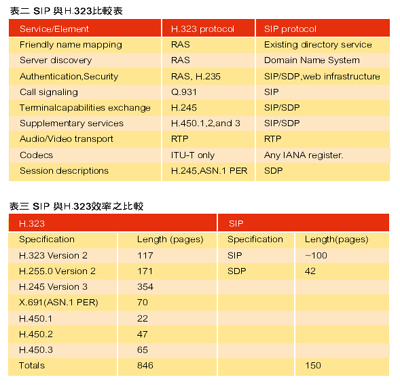 《表二 SIP 与H.323比较表》